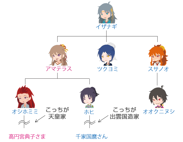 千家国麿さん、高円宮典子さま、神代系図