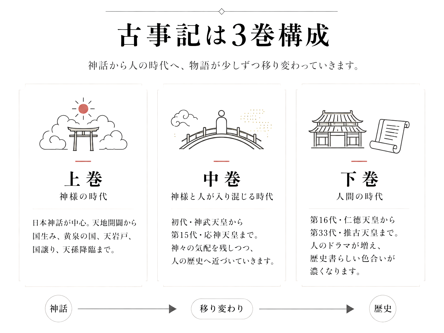 古事記は上巻・中巻・下巻の3巻構成。神話から人の時代へ移り変わる流れを示した図
