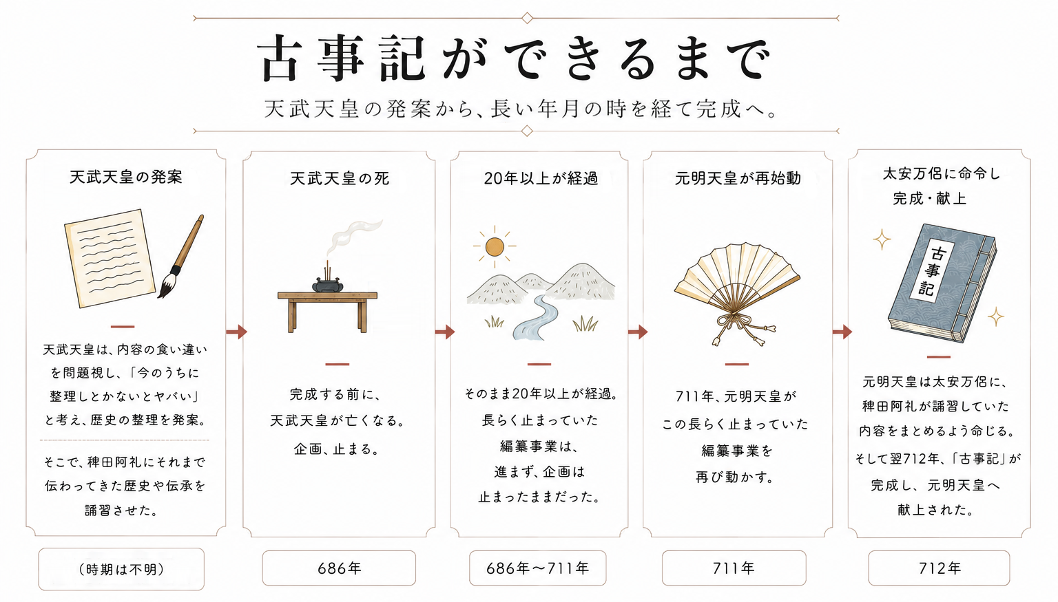 天武天皇の発案から元明天皇による再始動、712年の古事記完成までを示した年表