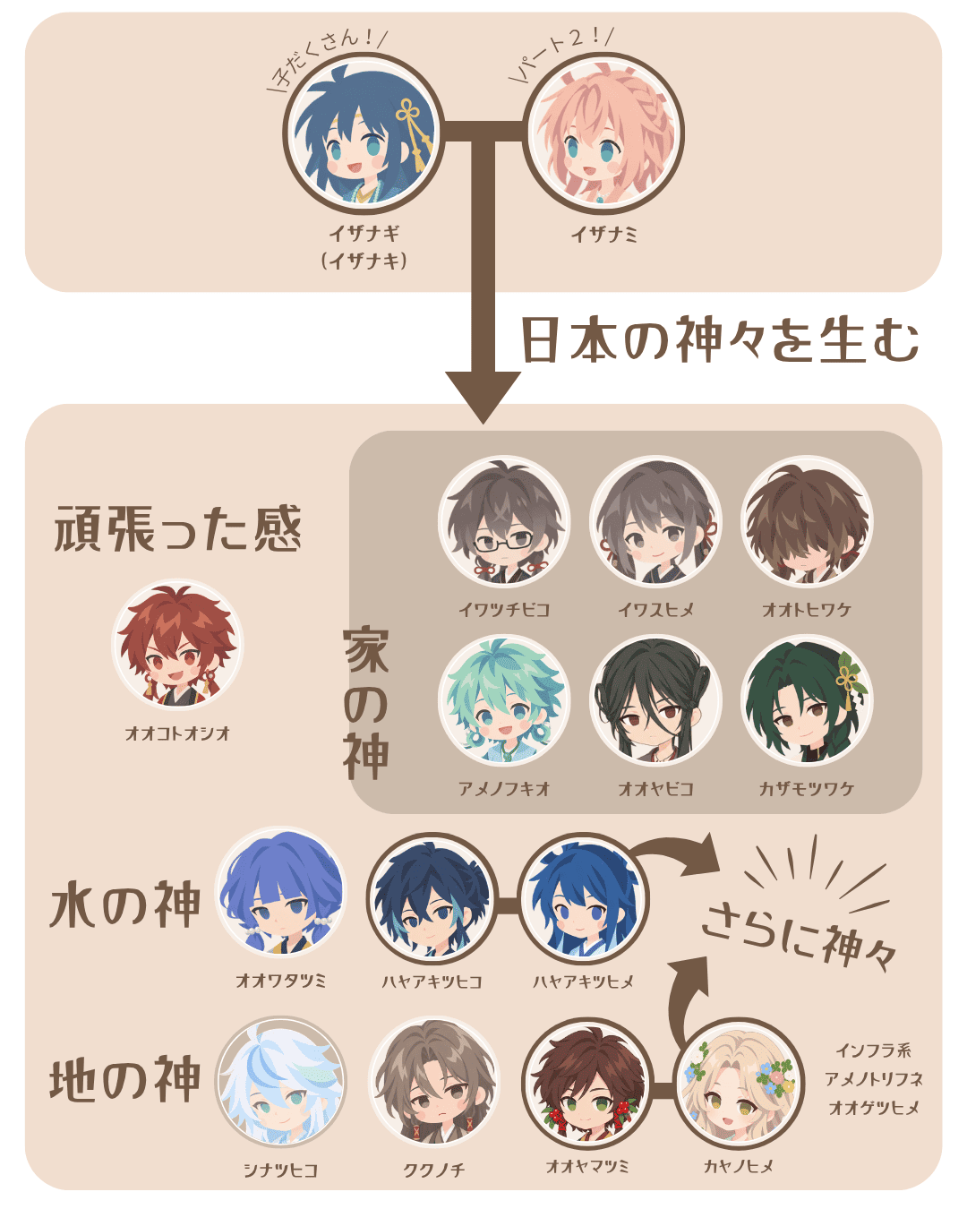 イザナキとイザナミの神話系図